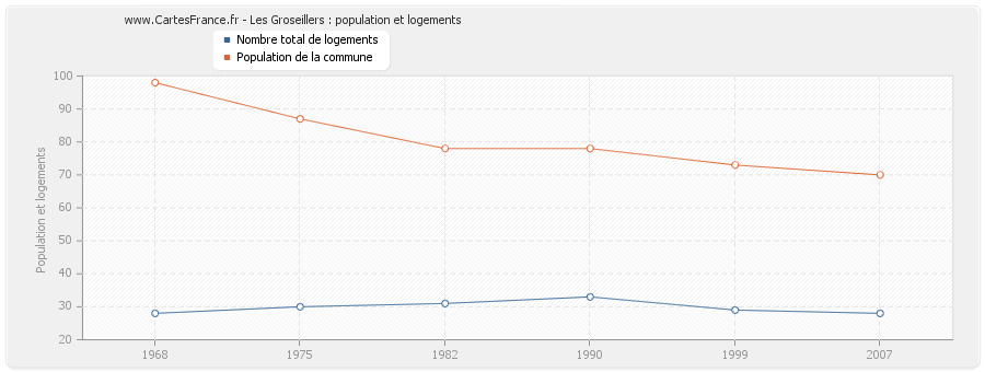 Les Groseillers : population et logements